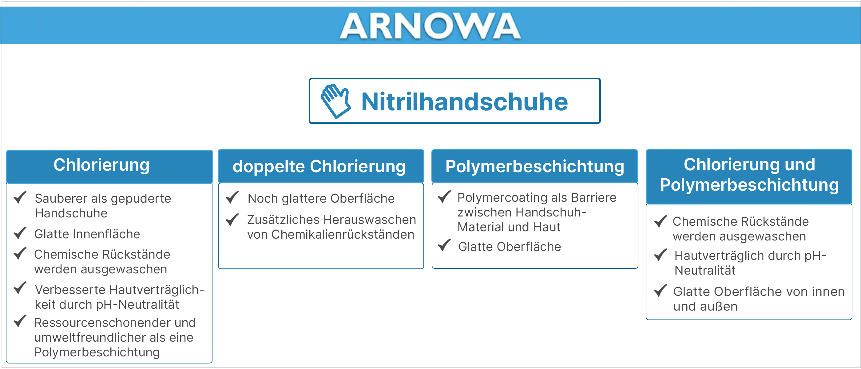 nitrilhandschuhe-puderung-grafik Übersichtliche Infografik über die Chlorierung und Beschichtung von Nitril Handschuhen.