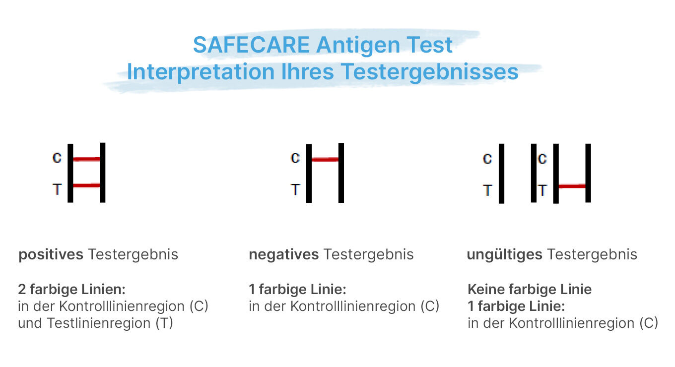 SAFECARE Antigen Test Interpretation Testergebnis