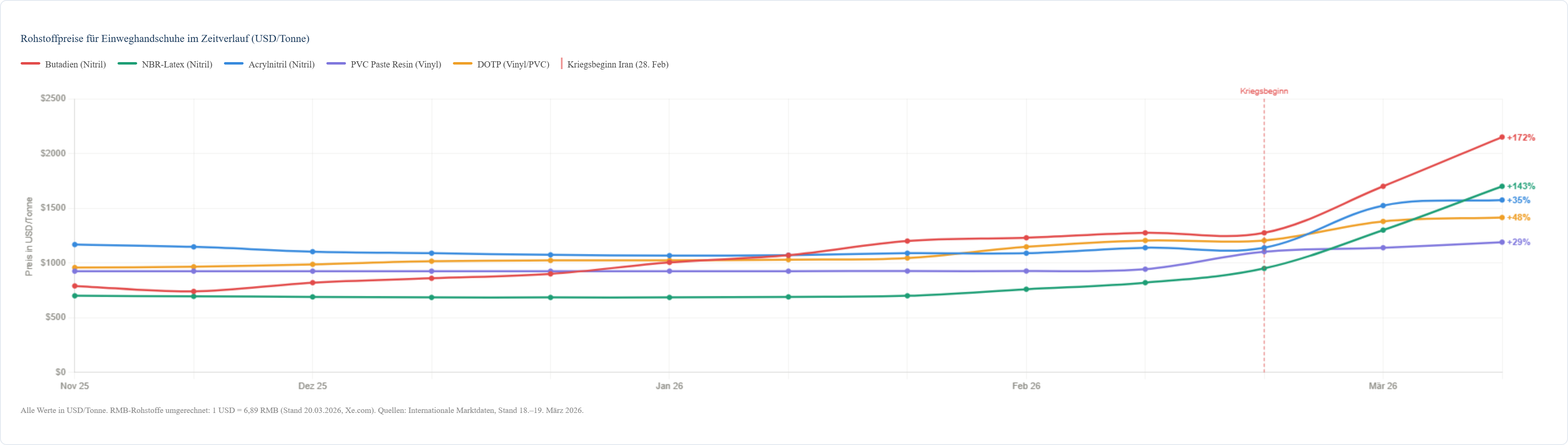 Rohstoffpreise Handschuhe
