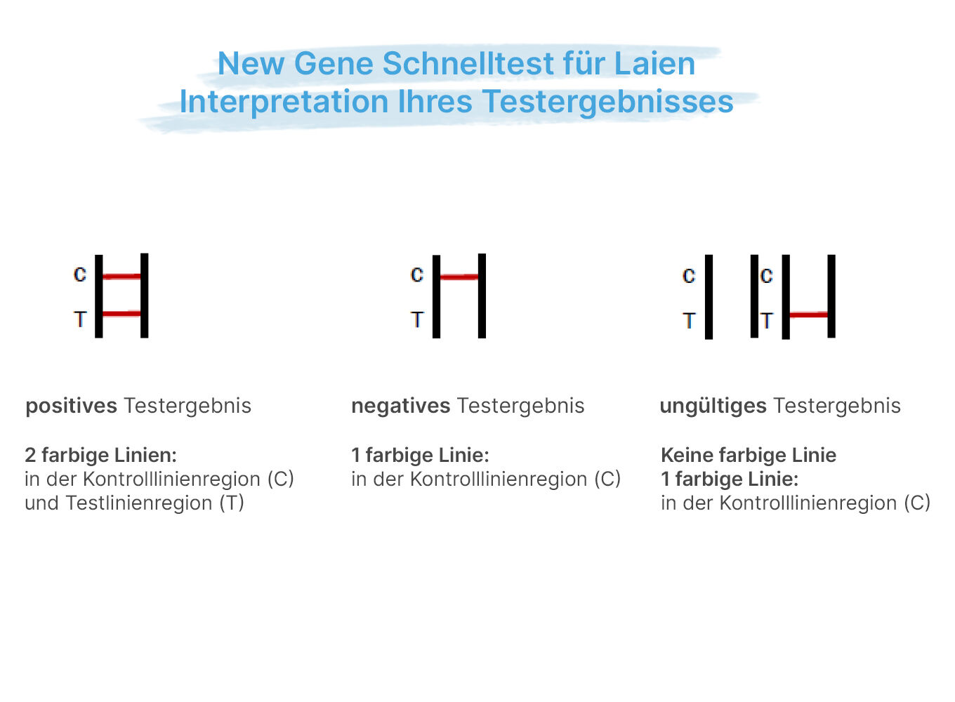 New Gene Laientest Interpretation Testergebnis