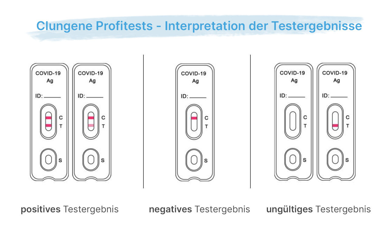 Clungene COVID-19 Antigen Rapid Tests Interpretation Testergebnisse