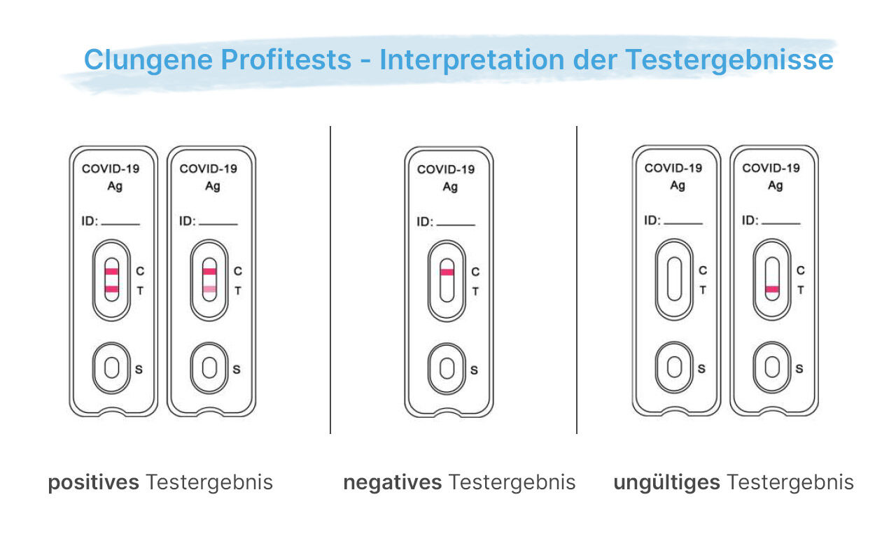 clungene-profitest-interpretation-testergebnis Clungene COVID-19 Antigen Rapid Tests Interpretation Testergebnisse