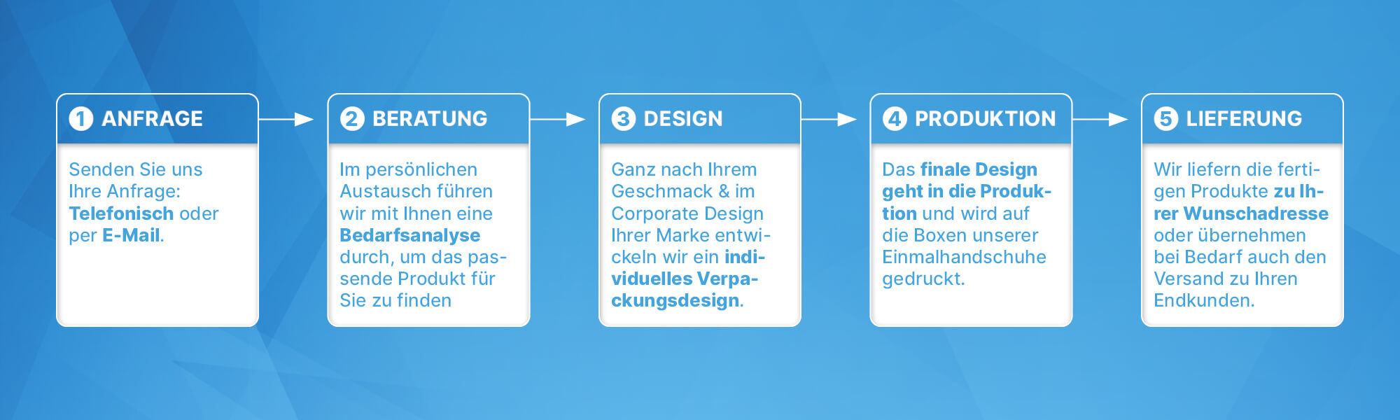 Ablaufprozess Private Label