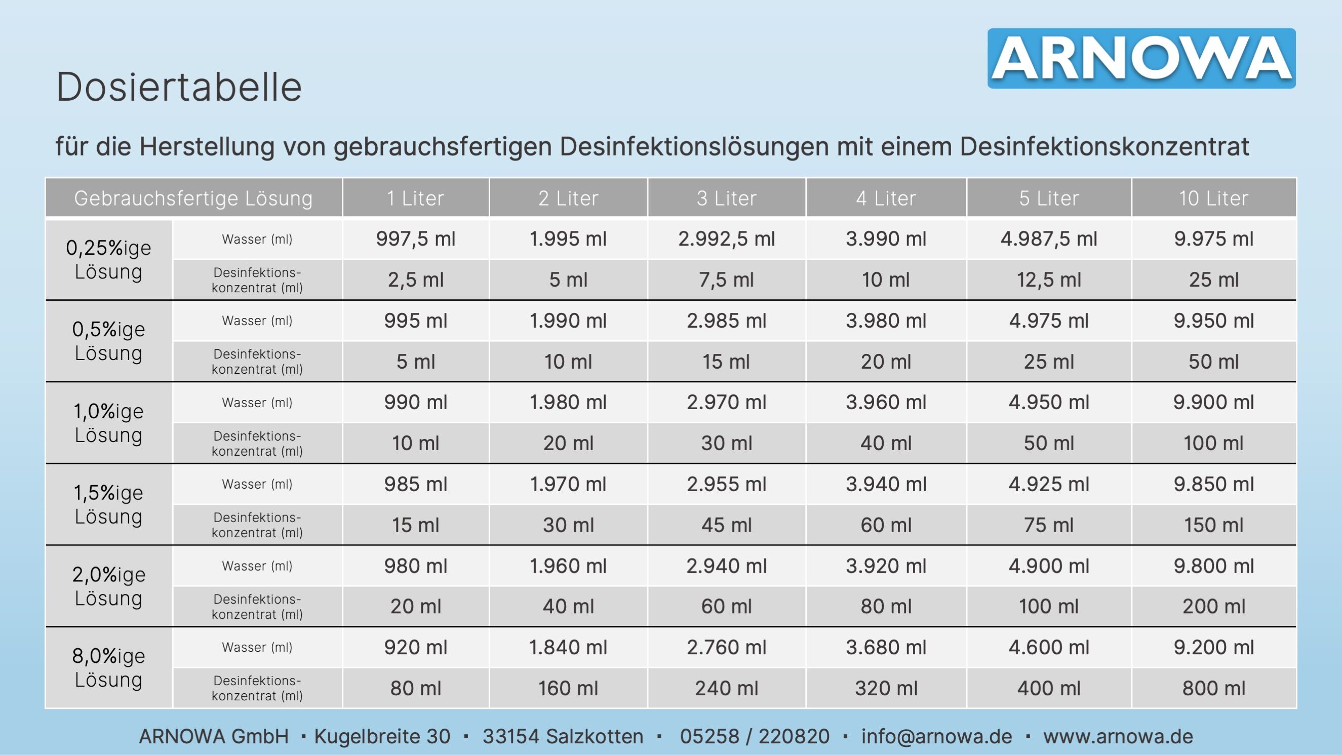 Dosiertabelle Dosiertabelle