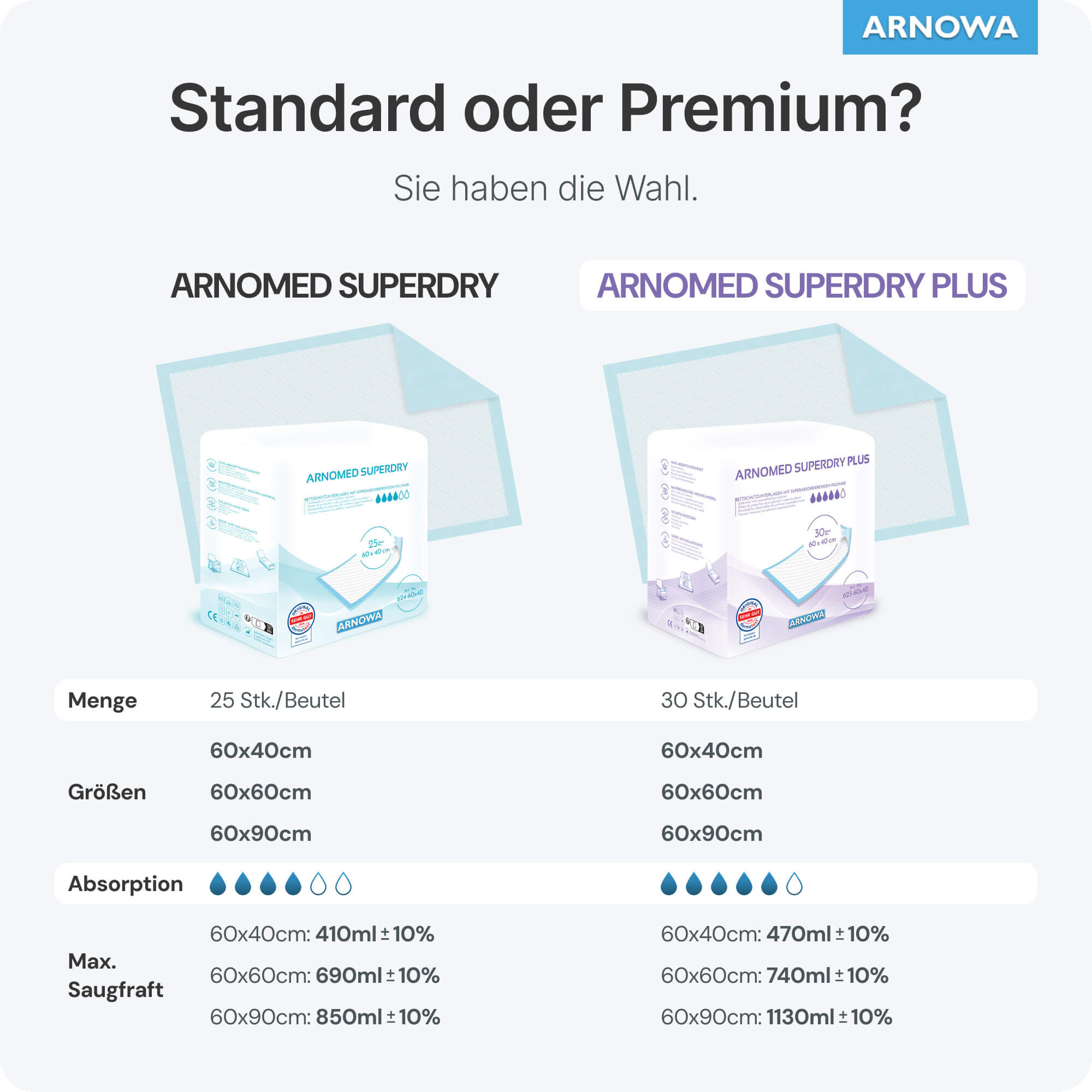 ARNOMED Krankenunterlagen Vergleich